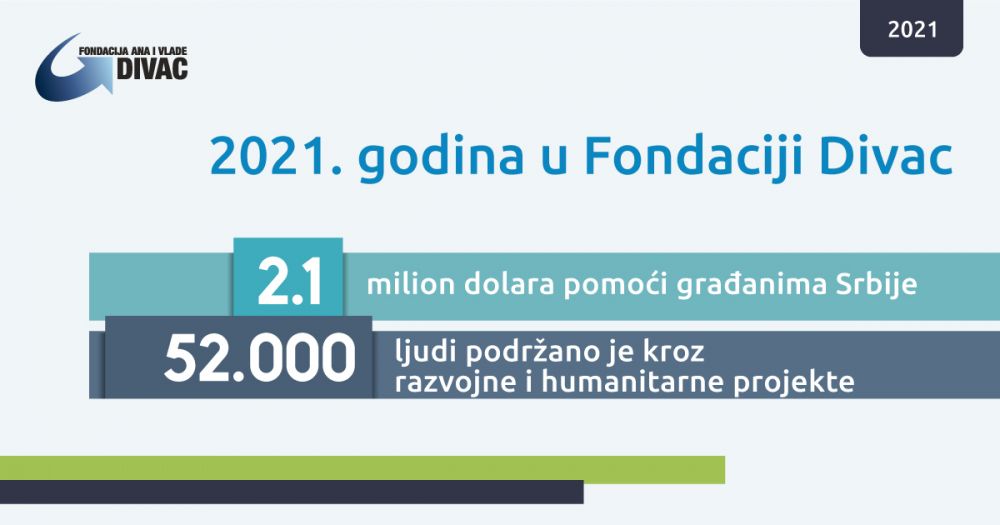 Fondacija Ana i Vlade Divac u 2021. godini usmerila 2,1 milion dolara za bolji život građana Srbije