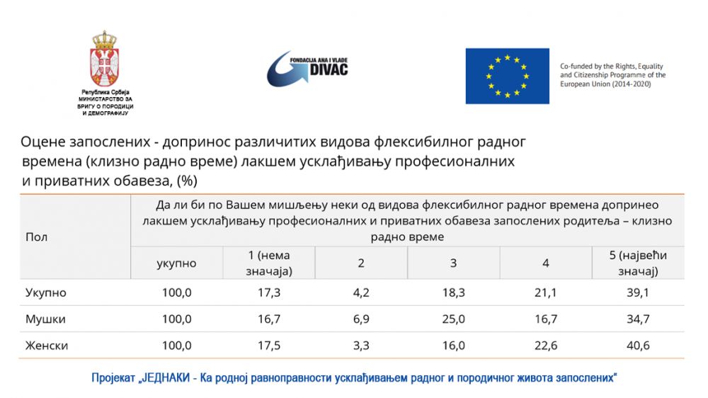 Fleksibilno radno vreme obostrano korisno i potrebno, ali nedovoljno zastupljeno