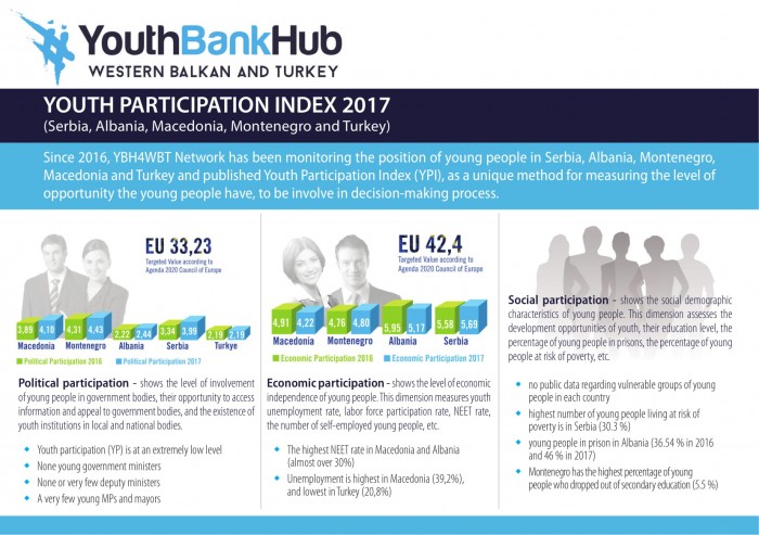  Social, political and economic participation of young people in Western Balkans and Turkey